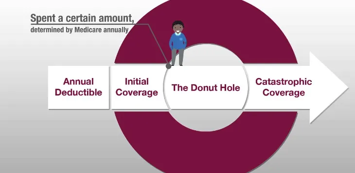 Closing the Donut Hole: Who Will Pay?