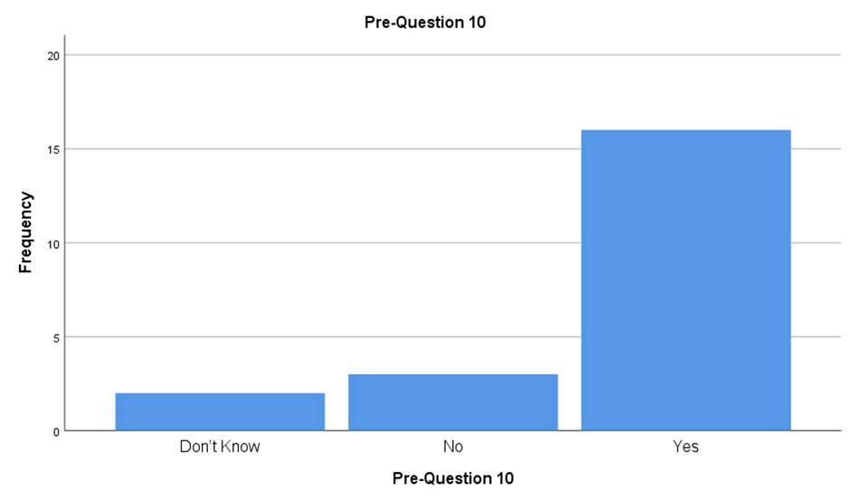 A graph with blue bars

AI-generated content may be incorrect.