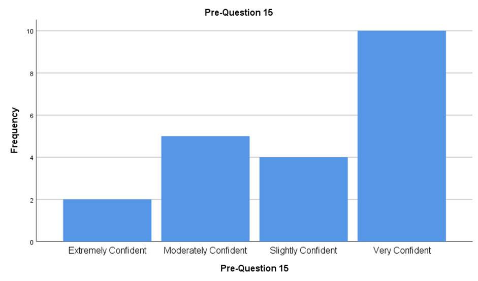 A graph of a graph with blue bars

AI-generated content may be incorrect.